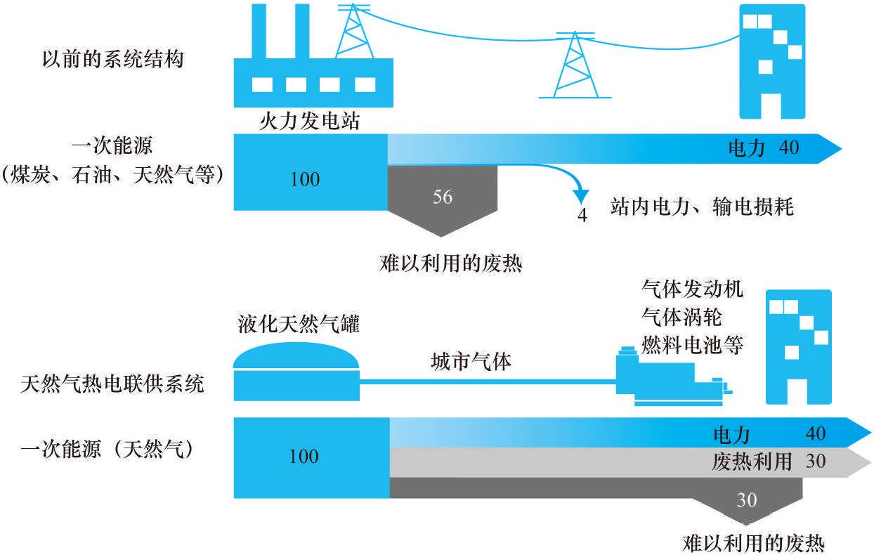 27 熱電聯(lián)供系統(tǒng)在智能電網(wǎng)中起什么作用?